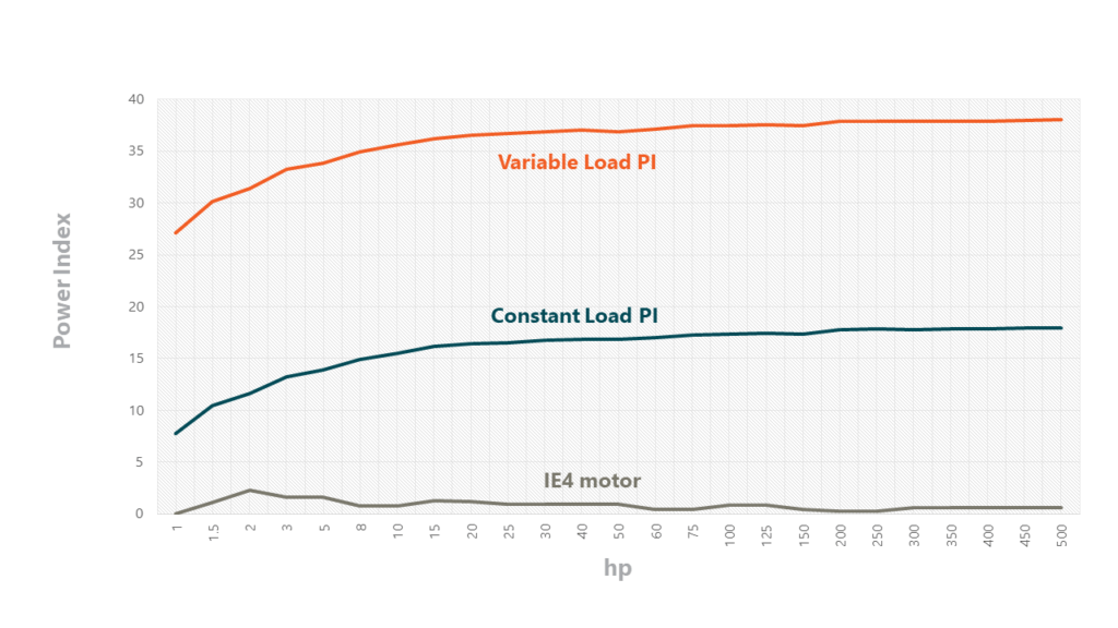 Constant vs. Variable Load Electric Drive Energy Savings