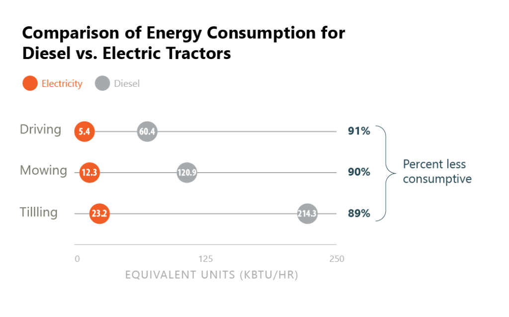 Comparison of Energy Consumption for Diesel vs. Electric Tractors