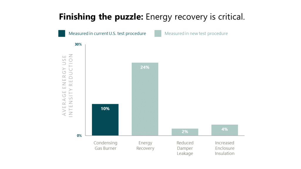 Finishing the Puzzle: Energy Recovery is essential