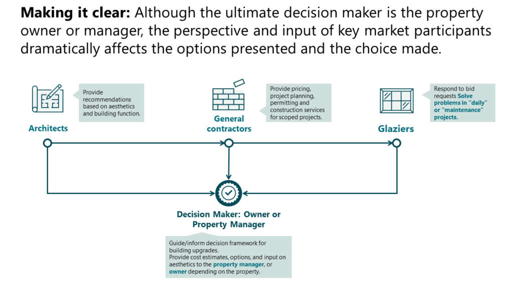 Making it clear: Although the ultimate decision maker is the property owner or manager, the perspective and input of key market participants dramatically affects the options presented and the choice made.