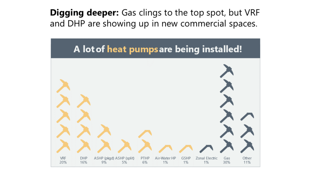 Digging deeper: Gas clings to the top spot, but VRF and DHP are showing up in new commercial spaces.