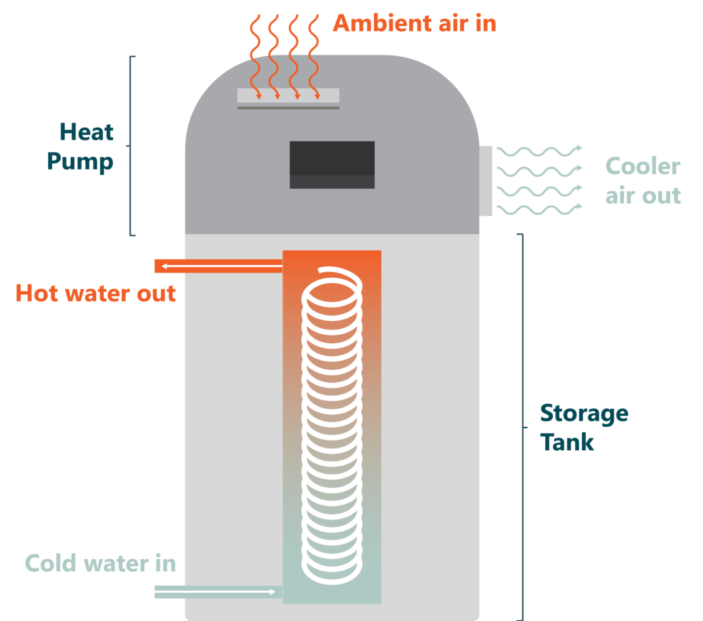 Cadeo Unitary residential heat pump water heater