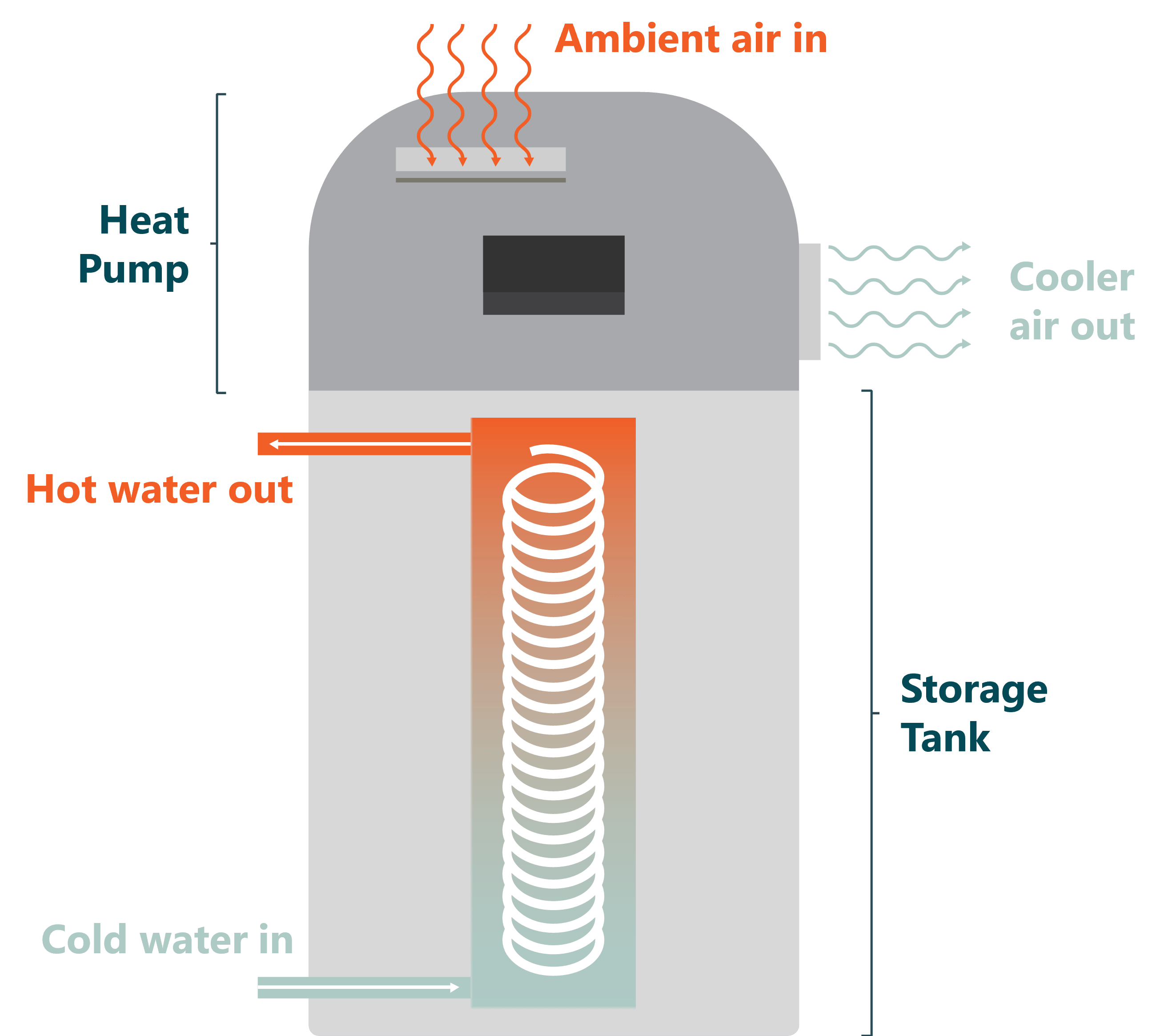 How does an electric hot water system work?