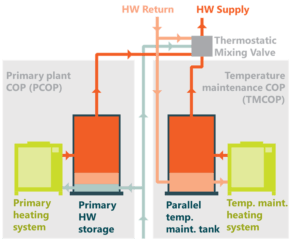 Central Heat Pump Water Heater Temperature Management System