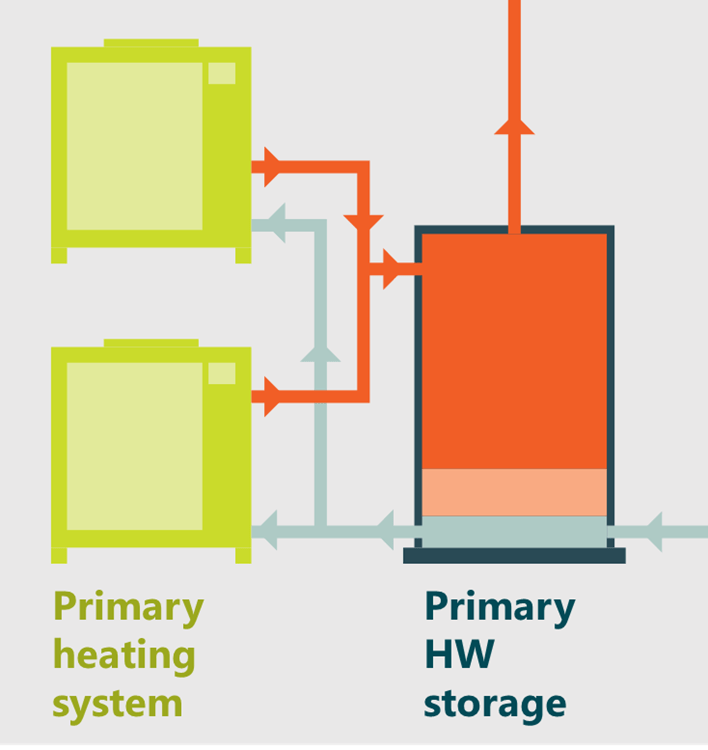 Primary Heating System and Primary Storage